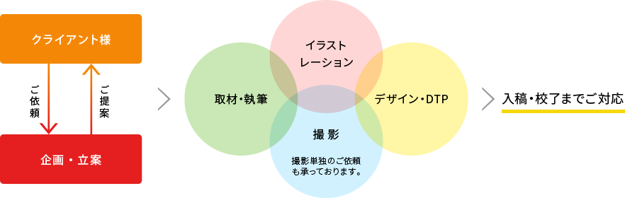 入稿・校了までご対応